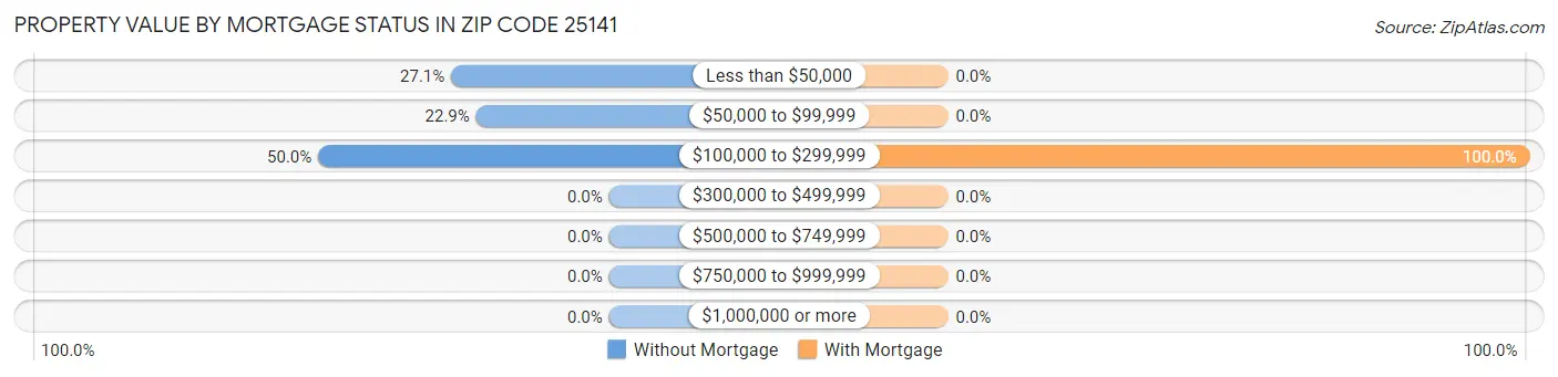 Property Value by Mortgage Status in Zip Code 25141