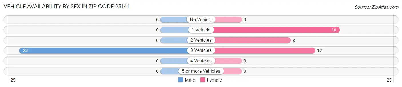 Vehicle Availability by Sex in Zip Code 25141