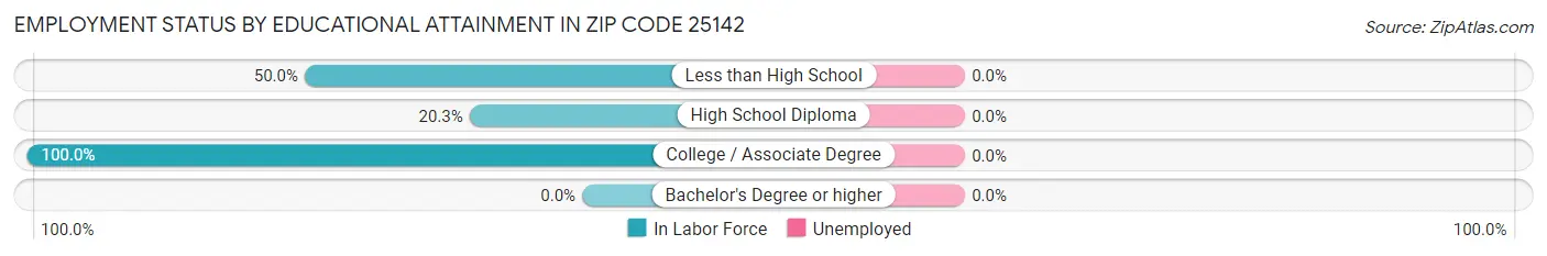 Employment Status by Educational Attainment in Zip Code 25142