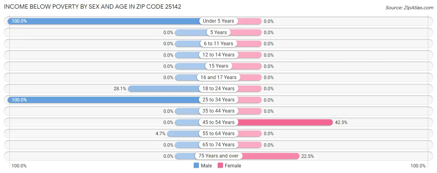 Income Below Poverty by Sex and Age in Zip Code 25142