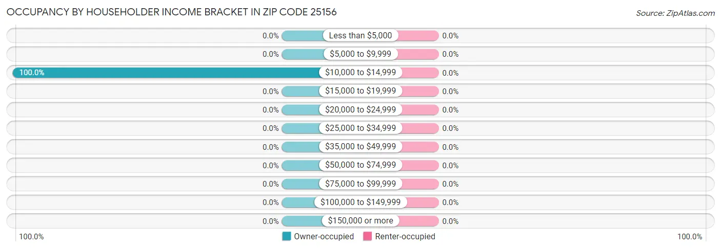 Occupancy by Householder Income Bracket in Zip Code 25156