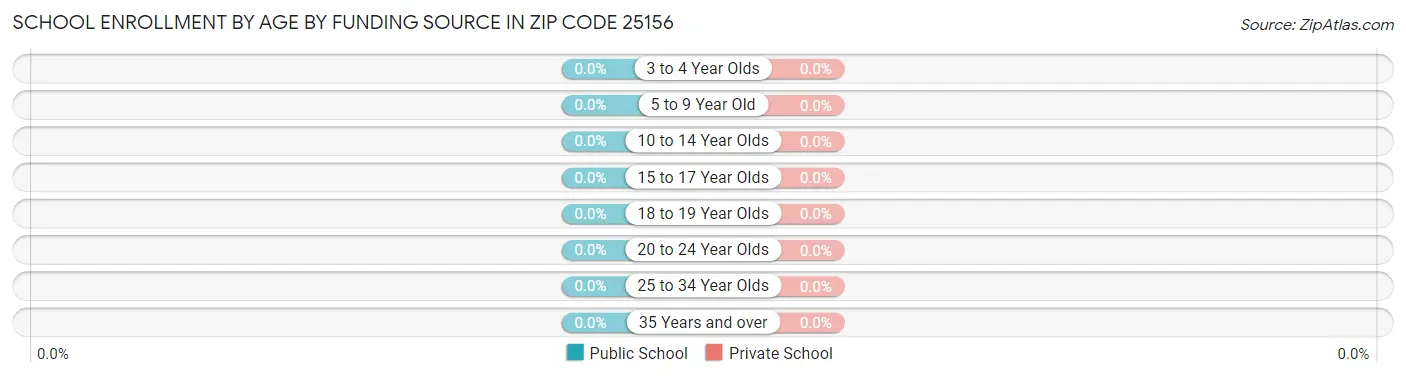 School Enrollment by Age by Funding Source in Zip Code 25156