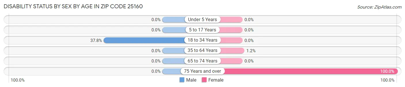 Disability Status by Sex by Age in Zip Code 25160