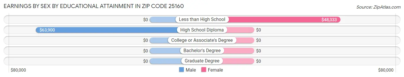 Earnings by Sex by Educational Attainment in Zip Code 25160