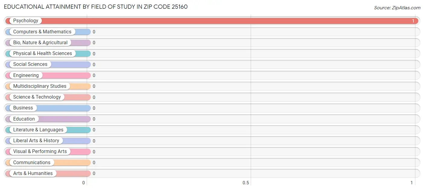 Educational Attainment by Field of Study in Zip Code 25160