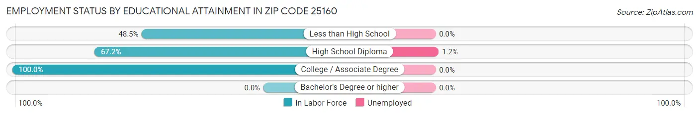 Employment Status by Educational Attainment in Zip Code 25160