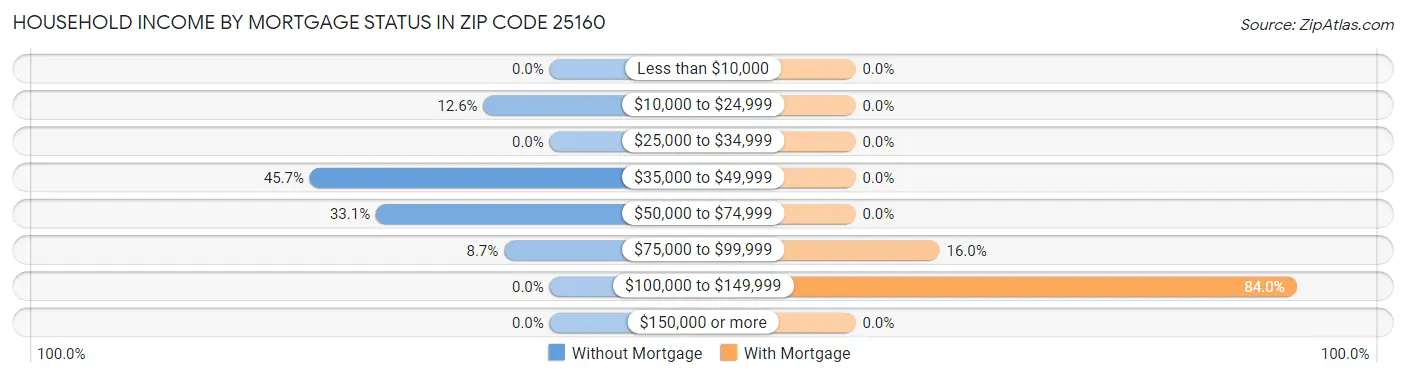 Household Income by Mortgage Status in Zip Code 25160