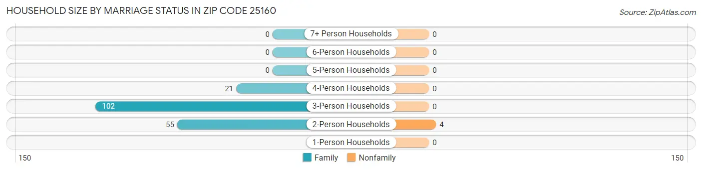 Household Size by Marriage Status in Zip Code 25160