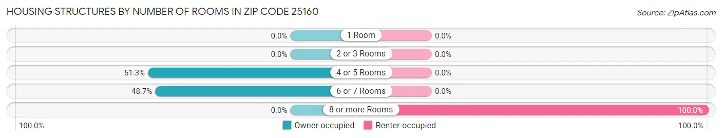Housing Structures by Number of Rooms in Zip Code 25160