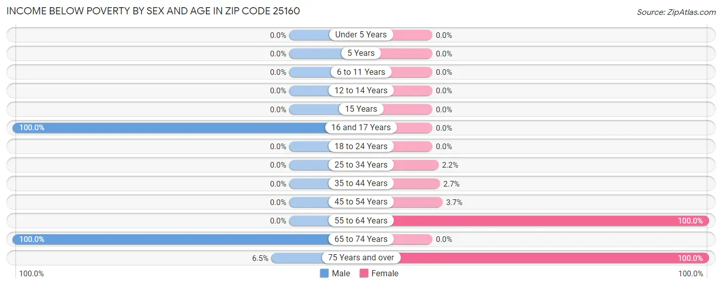 Income Below Poverty by Sex and Age in Zip Code 25160