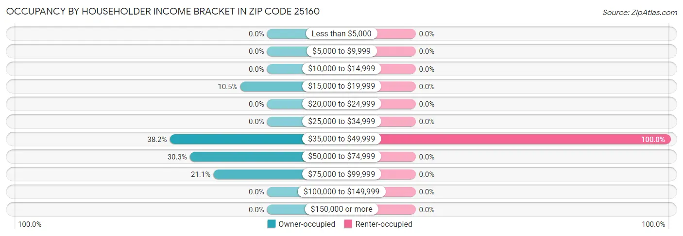 Occupancy by Householder Income Bracket in Zip Code 25160