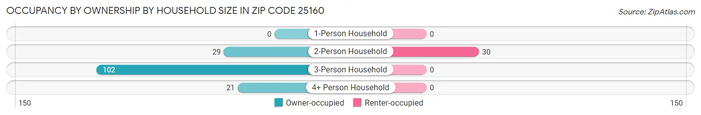 Occupancy by Ownership by Household Size in Zip Code 25160