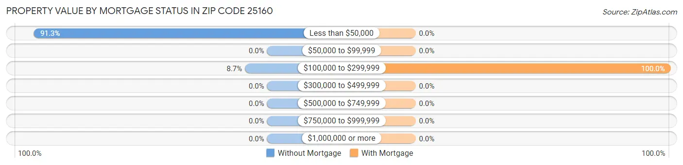 Property Value by Mortgage Status in Zip Code 25160