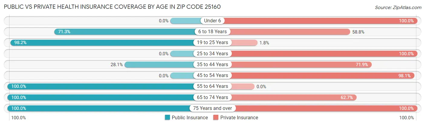 Public vs Private Health Insurance Coverage by Age in Zip Code 25160