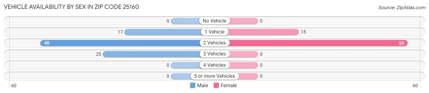 Vehicle Availability by Sex in Zip Code 25160