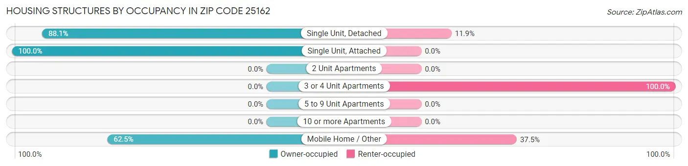 Housing Structures by Occupancy in Zip Code 25162