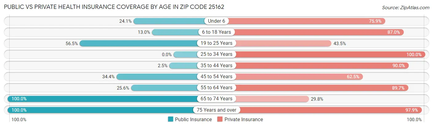 Public vs Private Health Insurance Coverage by Age in Zip Code 25162