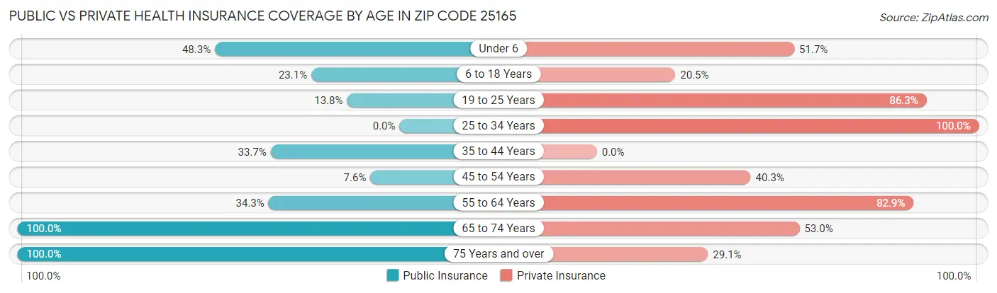 Public vs Private Health Insurance Coverage by Age in Zip Code 25165
