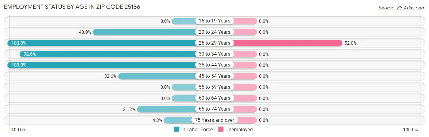 Employment Status by Age in Zip Code 25186