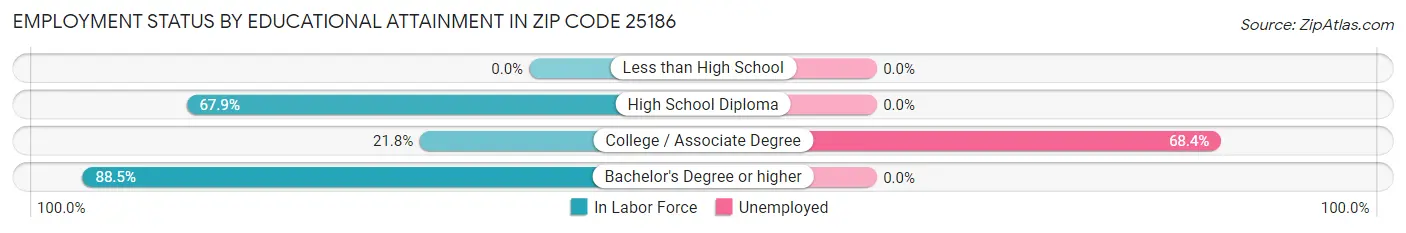 Employment Status by Educational Attainment in Zip Code 25186