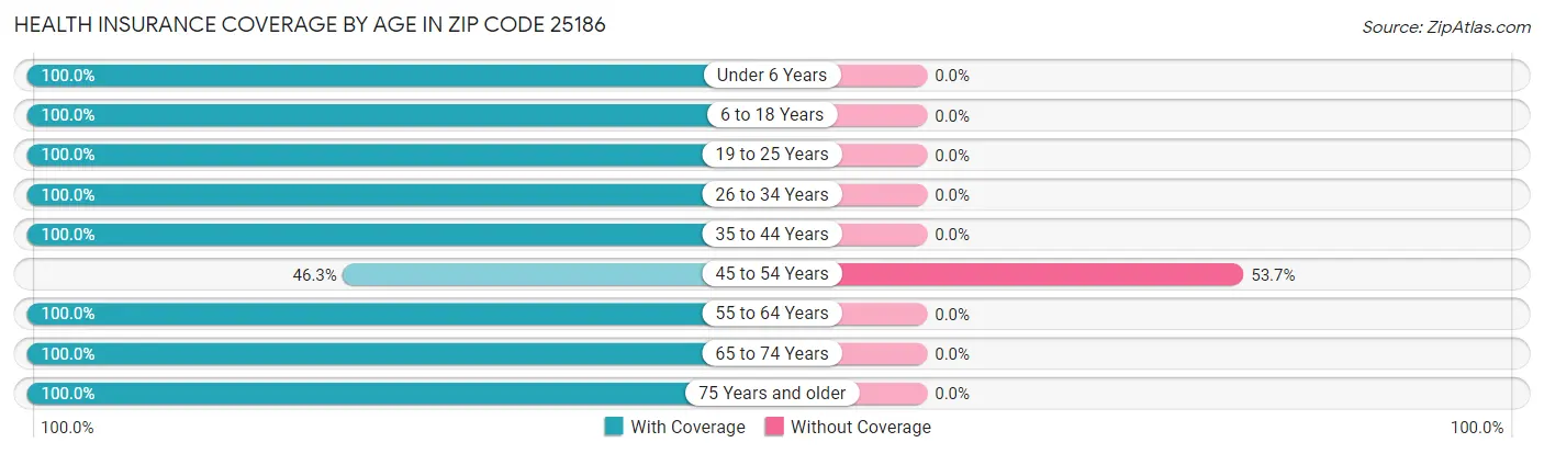 Health Insurance Coverage by Age in Zip Code 25186