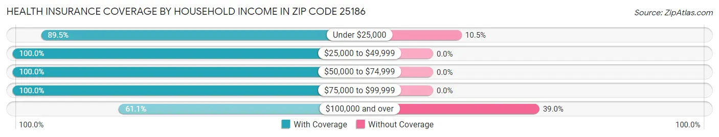 Health Insurance Coverage by Household Income in Zip Code 25186
