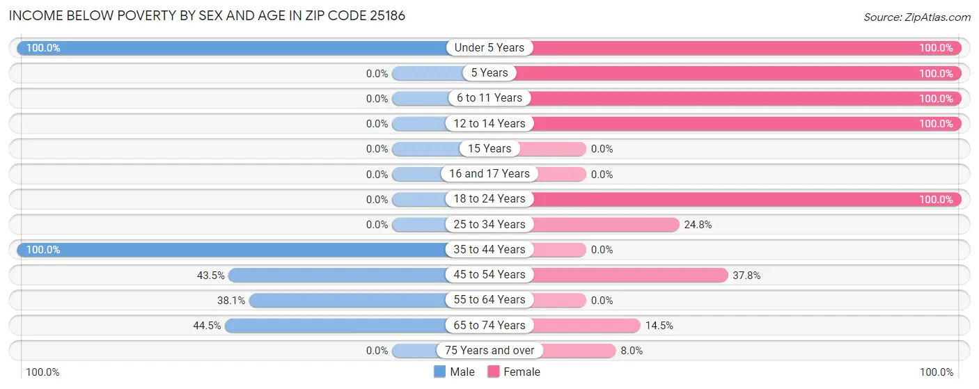 Income Below Poverty by Sex and Age in Zip Code 25186