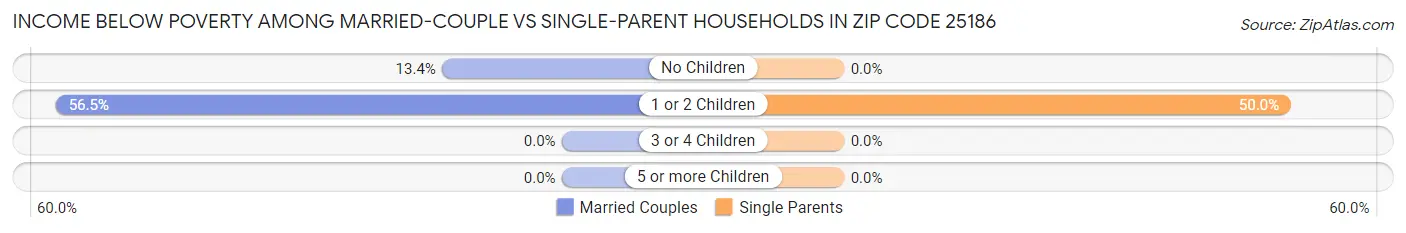 Income Below Poverty Among Married-Couple vs Single-Parent Households in Zip Code 25186