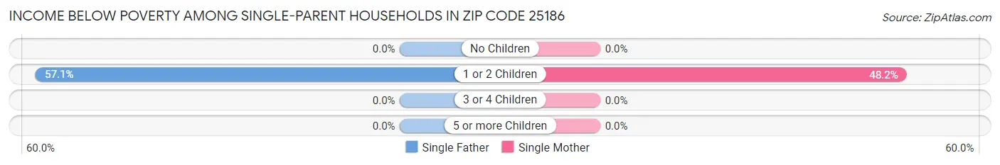 Income Below Poverty Among Single-Parent Households in Zip Code 25186