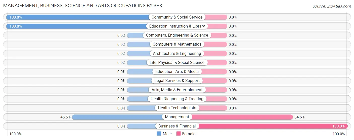 Management, Business, Science and Arts Occupations by Sex in Zip Code 25186