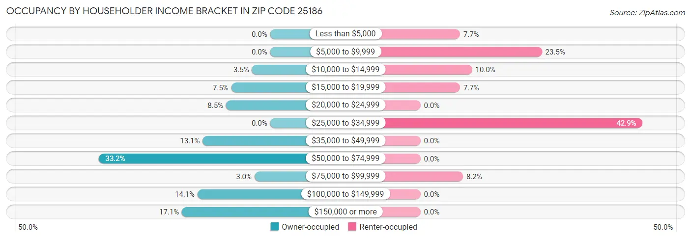 Occupancy by Householder Income Bracket in Zip Code 25186