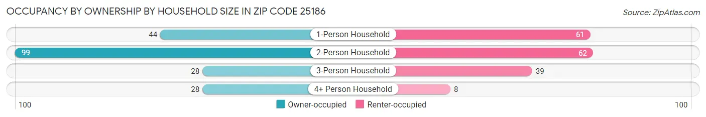 Occupancy by Ownership by Household Size in Zip Code 25186