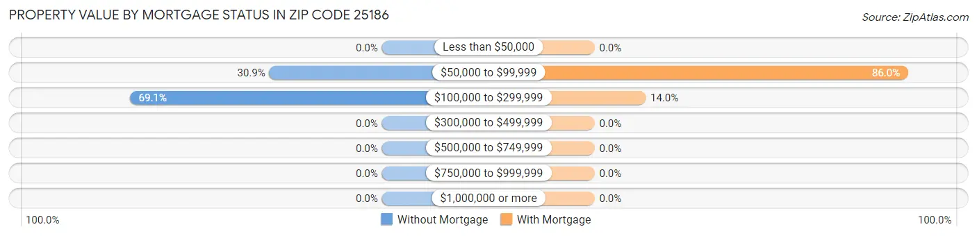 Property Value by Mortgage Status in Zip Code 25186