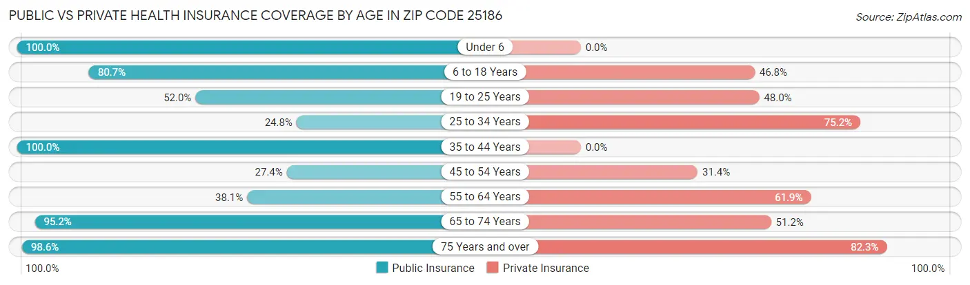 Public vs Private Health Insurance Coverage by Age in Zip Code 25186
