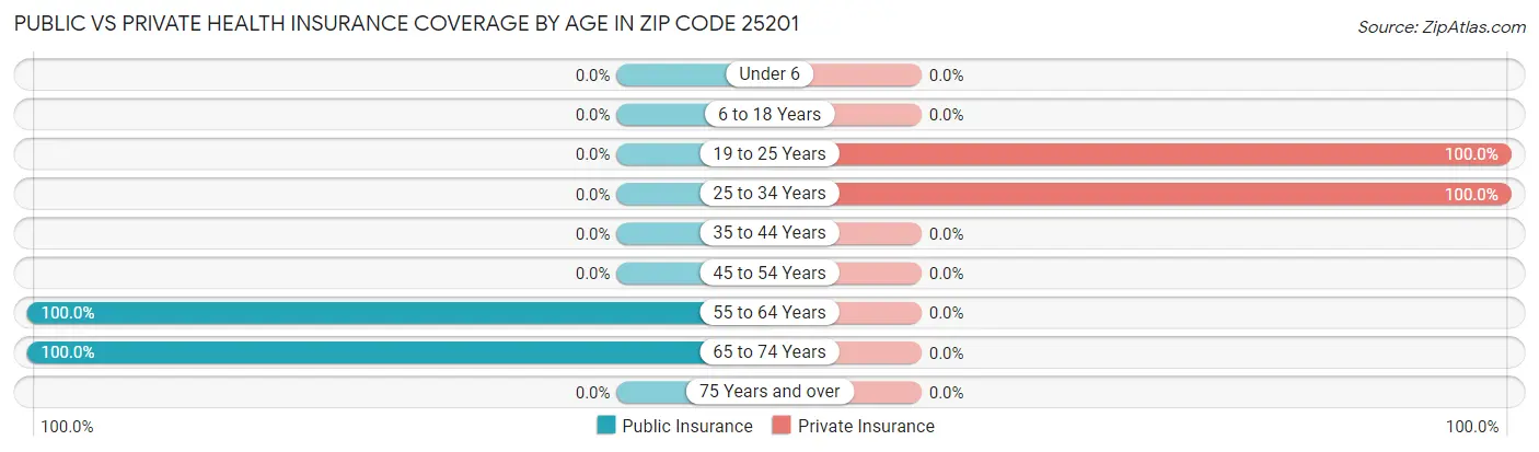 Public vs Private Health Insurance Coverage by Age in Zip Code 25201