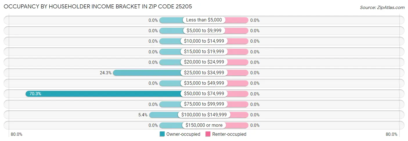 Occupancy by Householder Income Bracket in Zip Code 25205