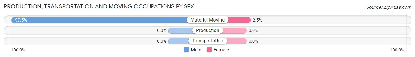 Production, Transportation and Moving Occupations by Sex in Zip Code 25205