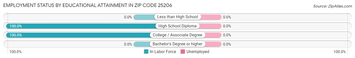 Employment Status by Educational Attainment in Zip Code 25206