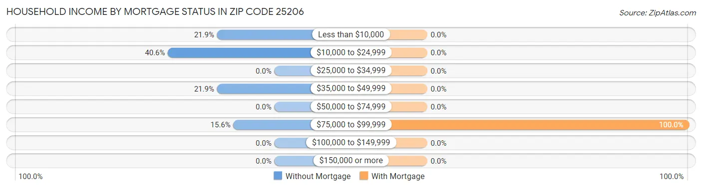 Household Income by Mortgage Status in Zip Code 25206