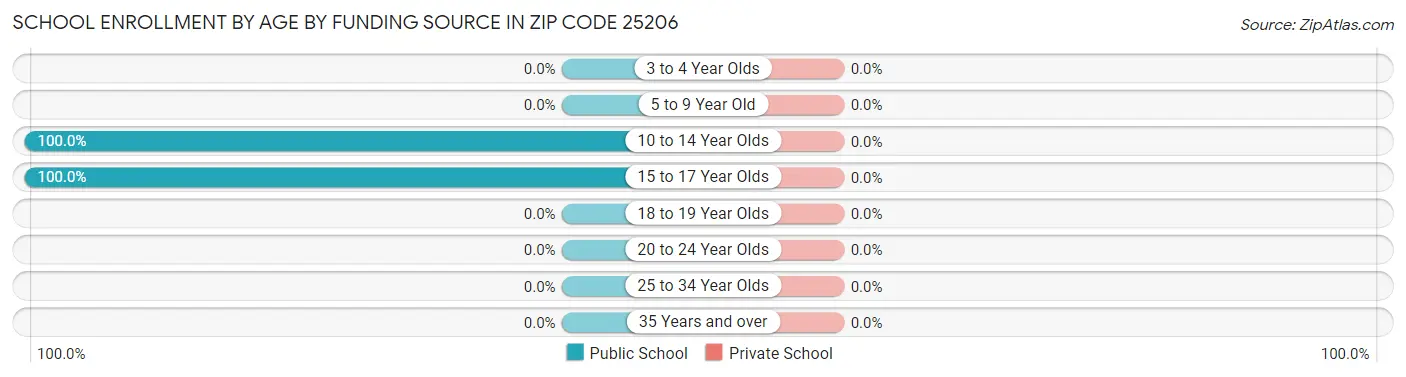 School Enrollment by Age by Funding Source in Zip Code 25206