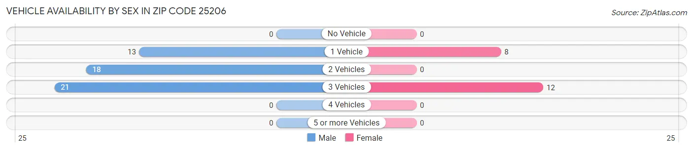 Vehicle Availability by Sex in Zip Code 25206