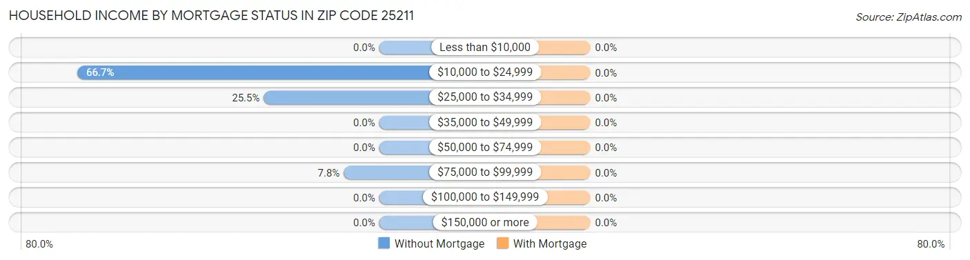 Household Income by Mortgage Status in Zip Code 25211