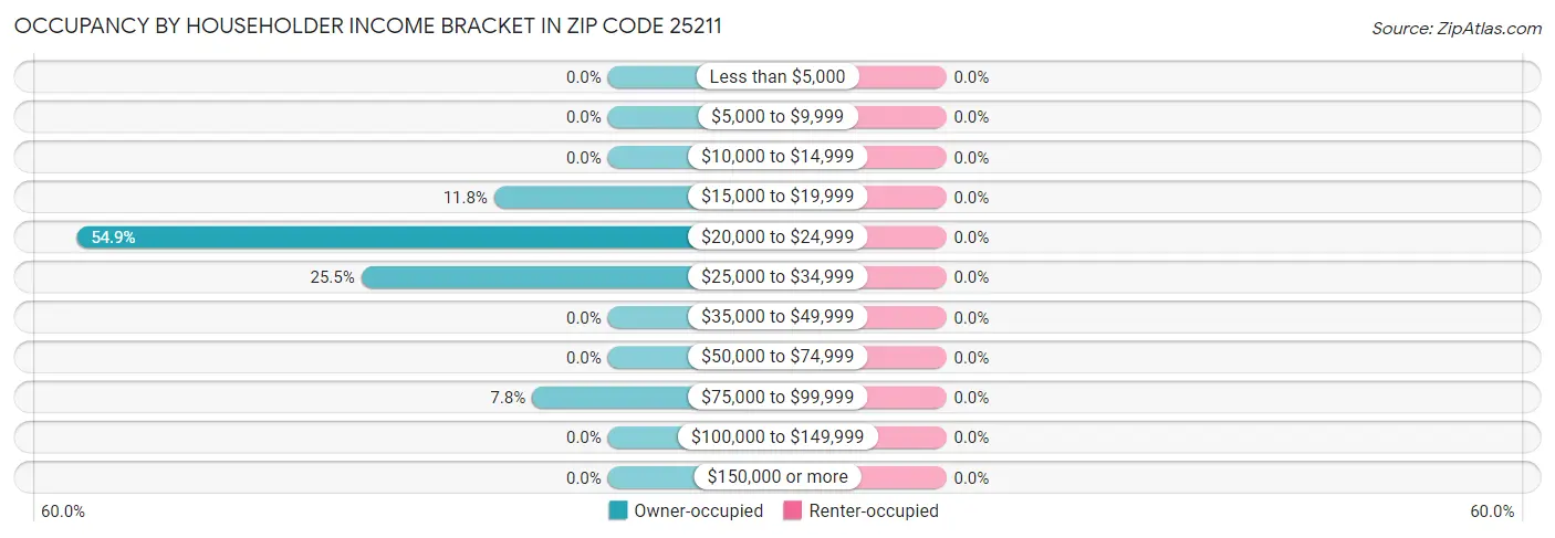 Occupancy by Householder Income Bracket in Zip Code 25211