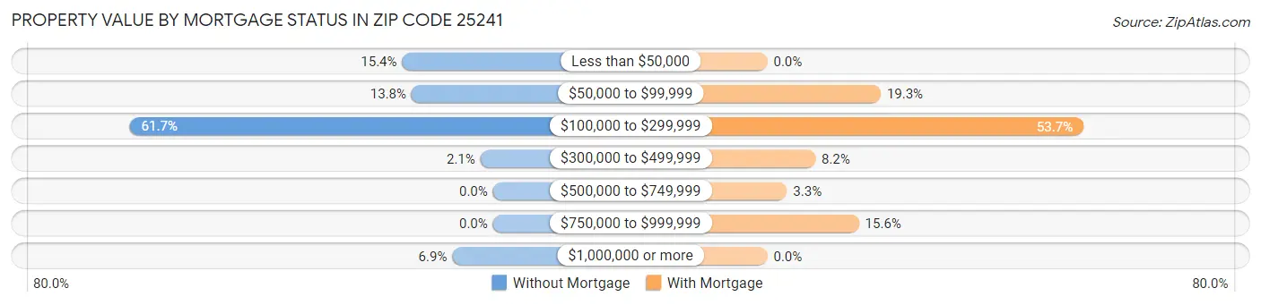 Property Value by Mortgage Status in Zip Code 25241