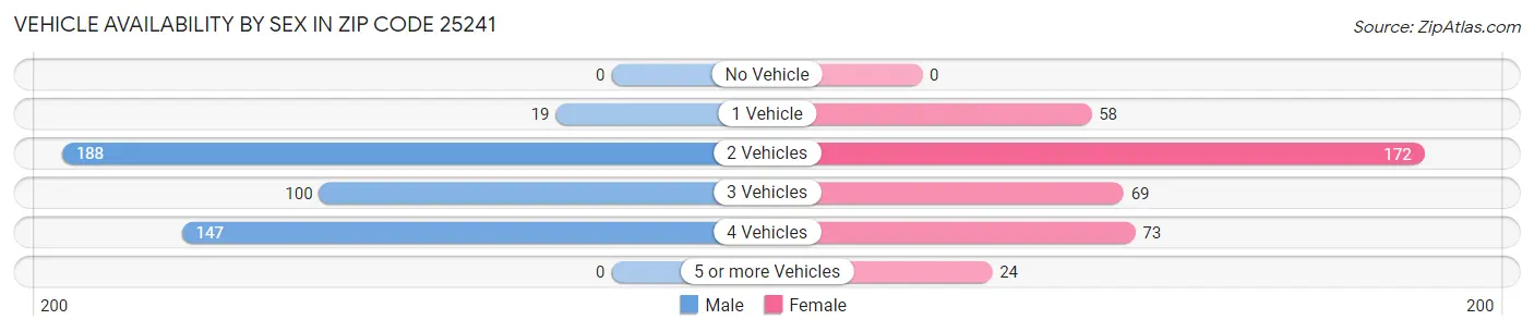 Vehicle Availability by Sex in Zip Code 25241