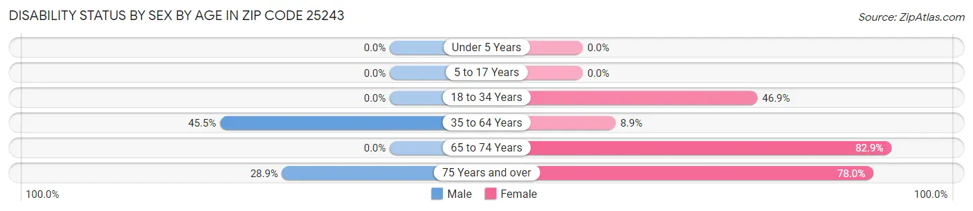 Disability Status by Sex by Age in Zip Code 25243