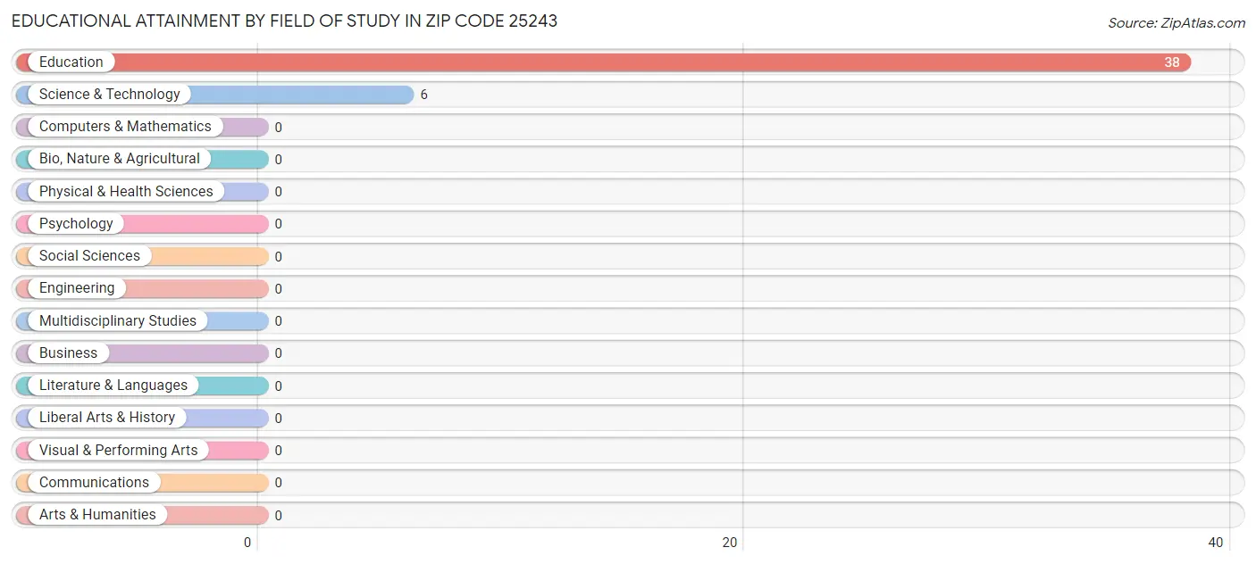 Educational Attainment by Field of Study in Zip Code 25243