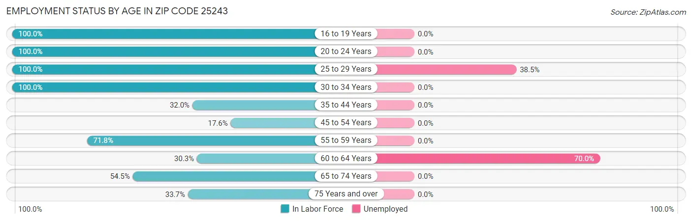 Employment Status by Age in Zip Code 25243