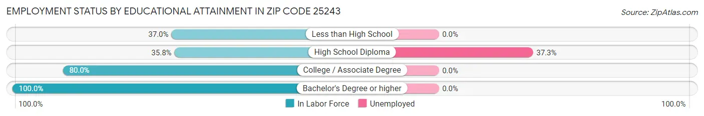 Employment Status by Educational Attainment in Zip Code 25243