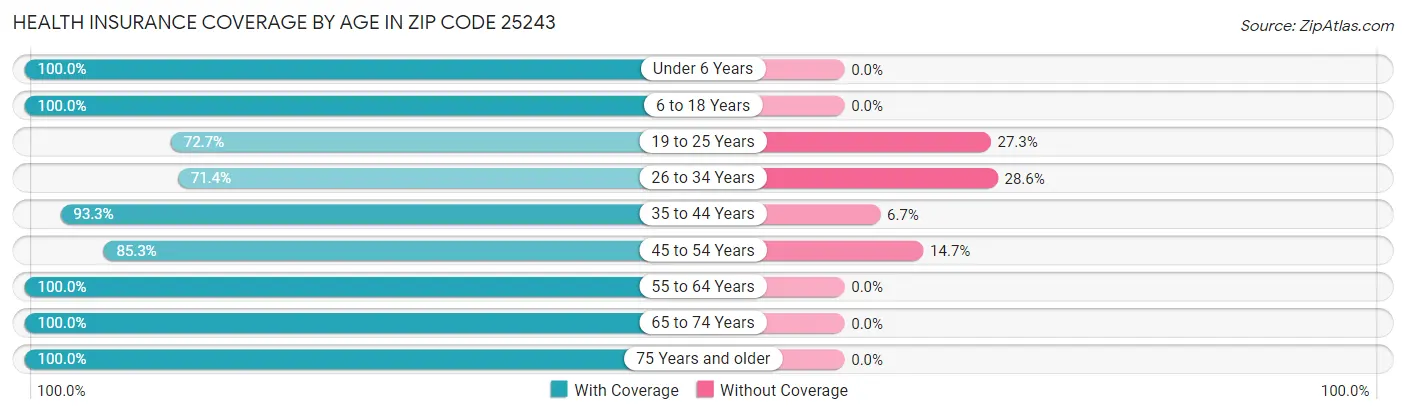 Health Insurance Coverage by Age in Zip Code 25243